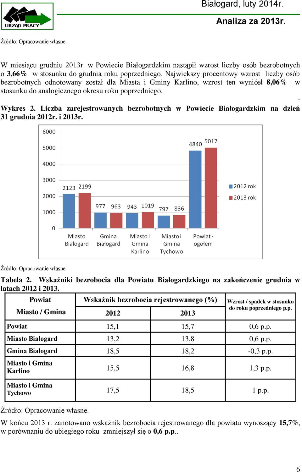 Liczba zarejestrowanych bezrobotnych w Powiecie Białogardzkim na dzień 31 grudnia 2012r. i 2013r. Dla Tabela 2.