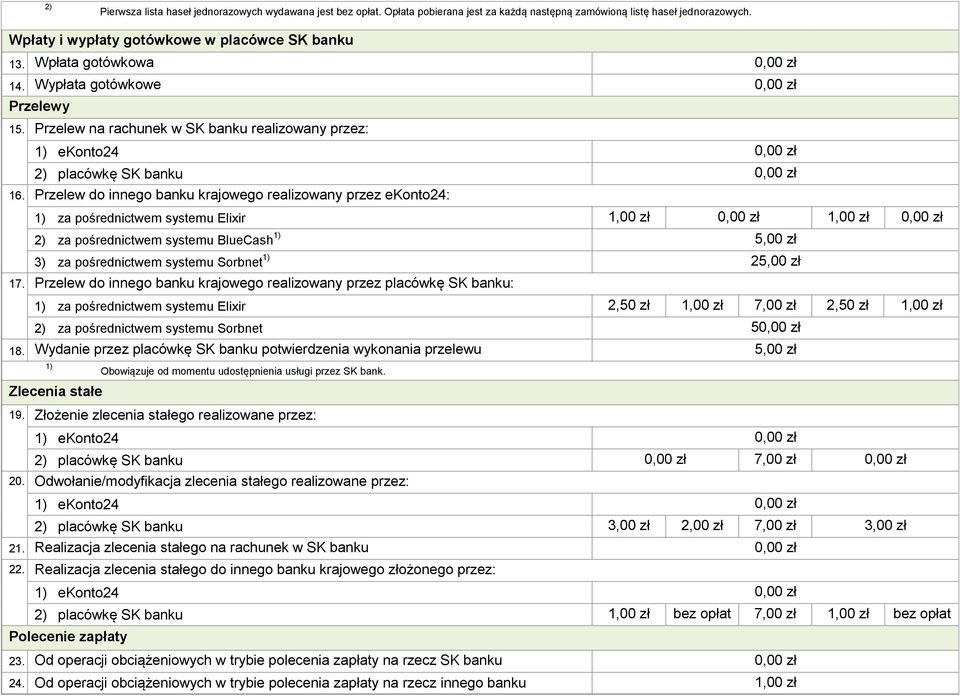 Przelew u do innego banku krajowego realizowany przez ekonto24: za pośrednictwem systemu Elixir 1,00 zł 0,00 zł 1,00 zł 0,00 zł 2) za pośrednictwem systemu BlueCash 5,00 zł 3) za pośrednictwem