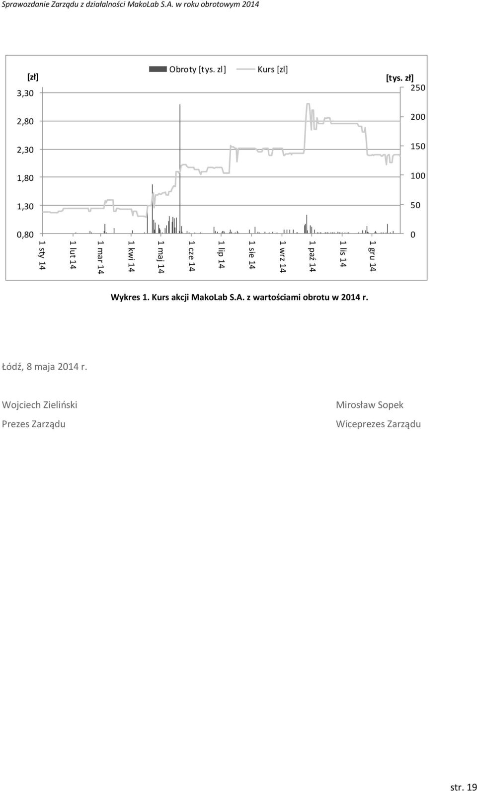 maj 14 1 cze 14 1 lip 14 1 sie 14 1 wrz 14 1 paź 14 1 lis 14 1 gru 14 Wykres 1.