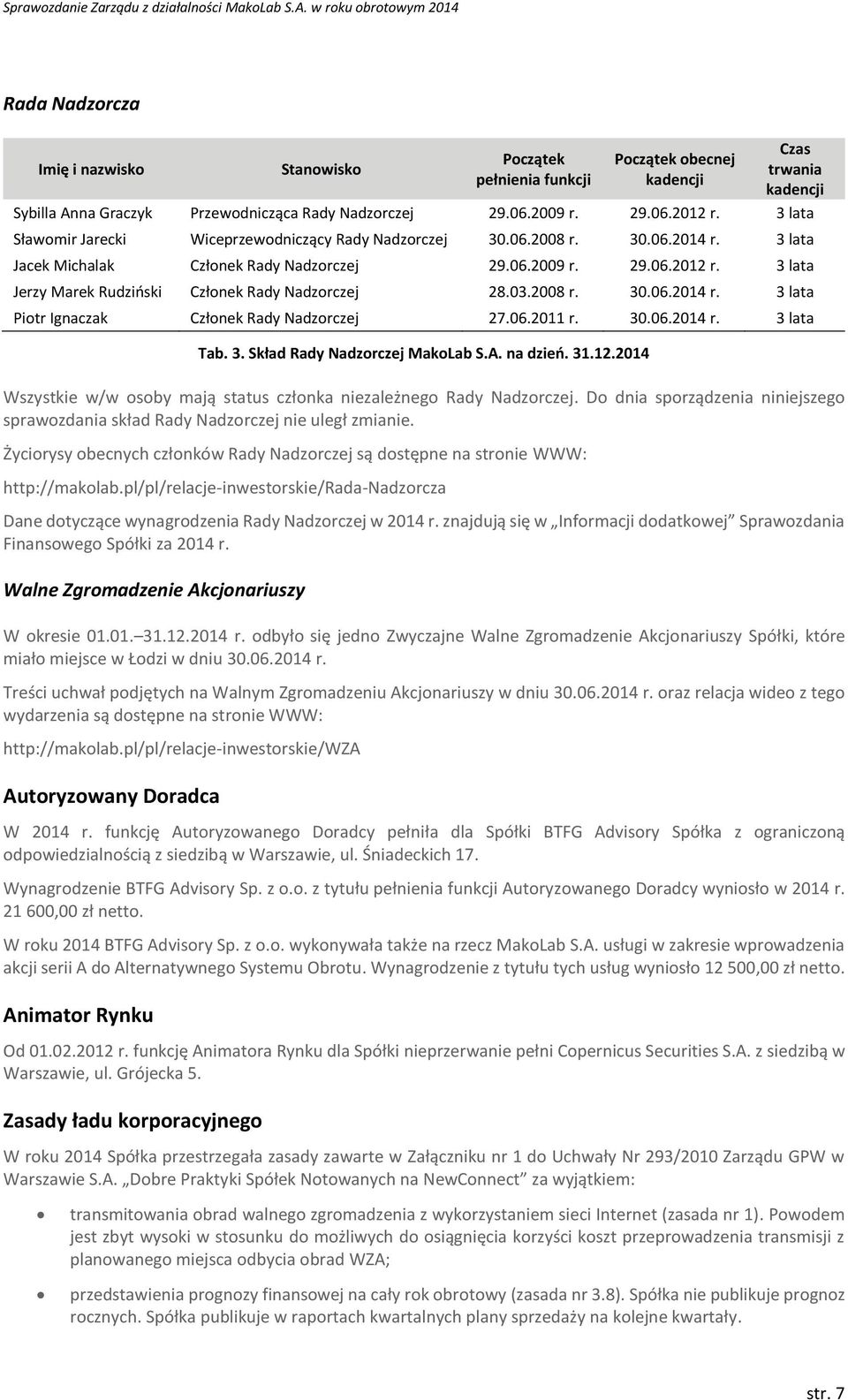 3 lata Jerzy Marek Rudziński Członek Rady Nadzorczej 28.03.2008 r. 30.06.2014 r. 3 lata Piotr Ignaczak Członek Rady Nadzorczej 27.06.2011 r. 30.06.2014 r. 3 lata Tab. 3. Skład Rady Nadzorczej MakoLab S.