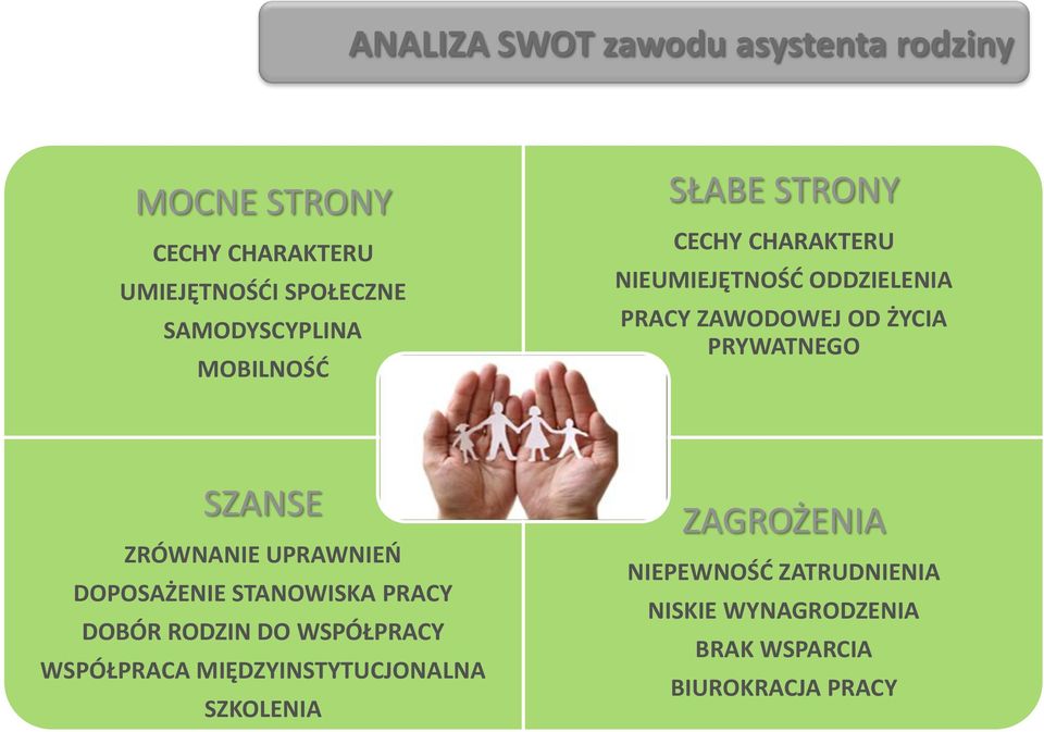 SZANSE ZRÓWNANIE UPRAWNIEŃ DOPOSAŻENIE STANOWISKA PRACY DOBÓR RODZIN DO WSPÓŁPRACY WSPÓŁPRACA