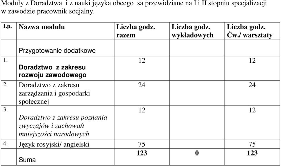 / warsztaty Przygotowanie dodatkowe 1. Doradztwo z zakresu rozwoju zawodowego 2.