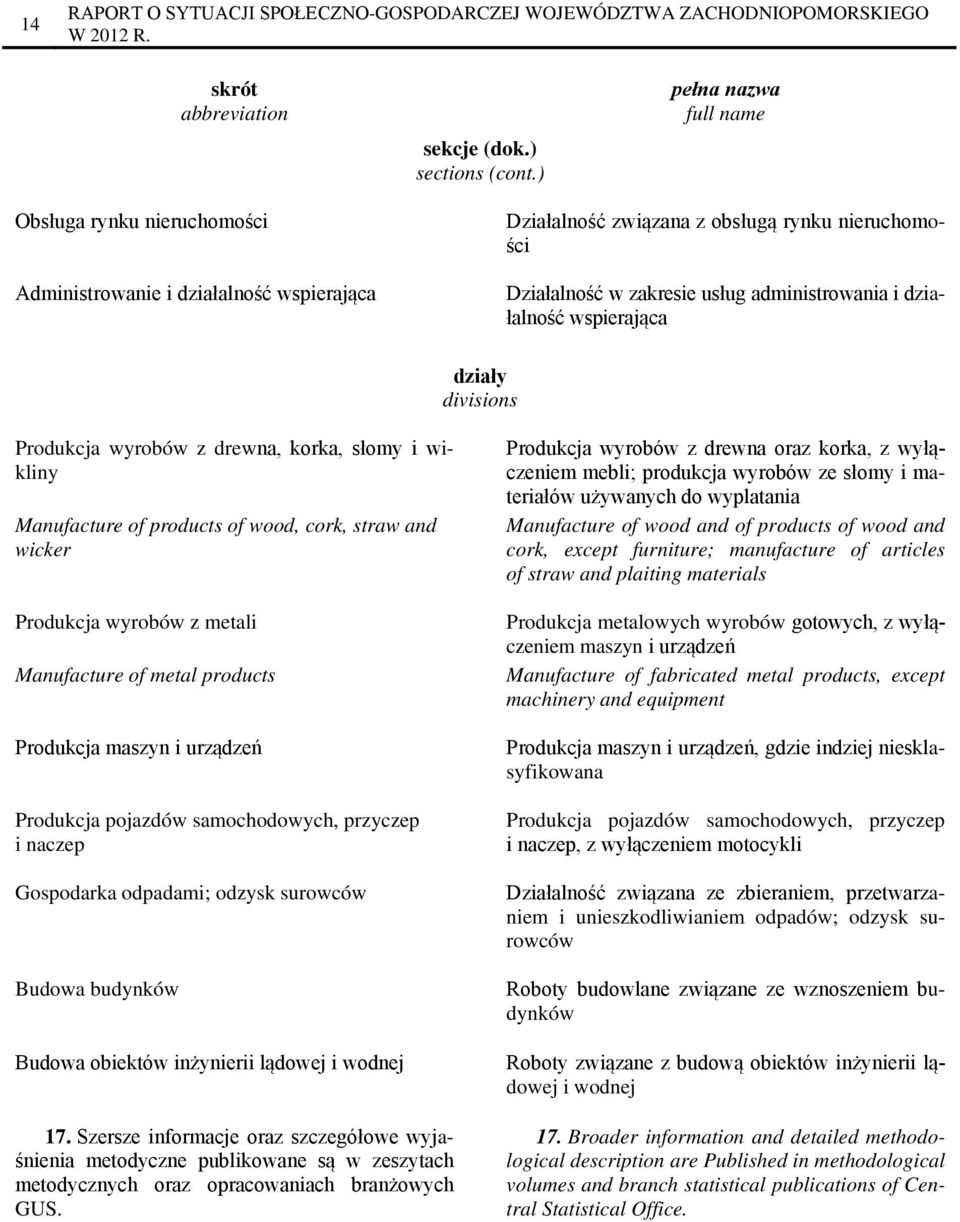 działalność wspierająca działy divisions Produkcja wyrobów z drewna, korka, słomy i wikliny Manufacture of products of wood, cork, straw and wicker Produkcja wyrobów z metali Manufacture of metal