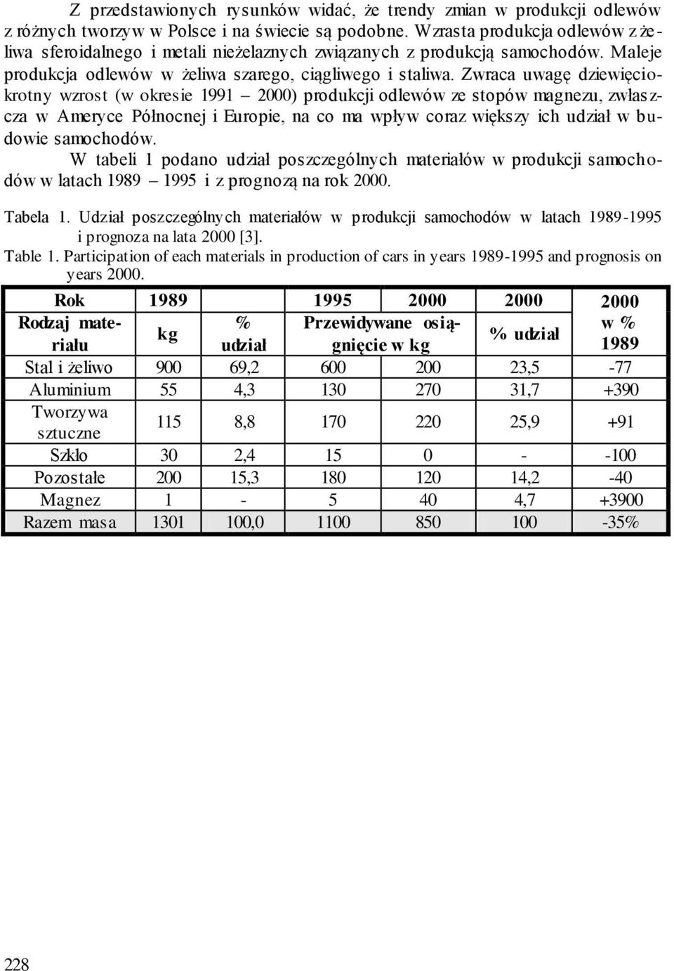 Zwraca uwagę dziewięciokrotny wzrost (w okresie 1991 2000) produkcji odlewów ze stopów magnezu, zwłas z- cza w Ameryce Północnej i Europie, na co ma wpływ coraz większy ich udział w budowie