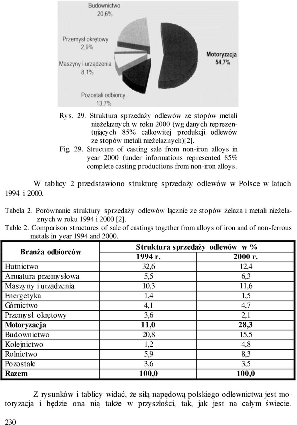 Porównanie struktury sprzedaży odlewów łącznie ze stopów żelaza i metali nieżelaznych w roku 1994 i 2000 [2]. Table 2.