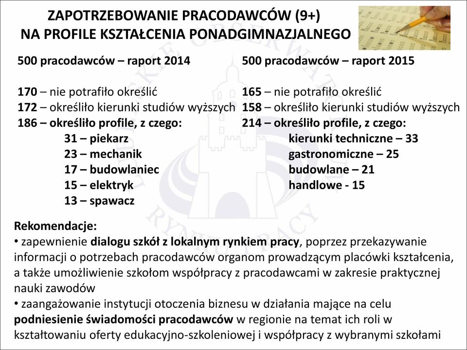 kierunki techniczne 33 gastronomiczne 25 budowlane 21 handlowe - 15 Rekomendacje: zapewnienie dialogu szkół z lokalnym rynkiem pracy, poprzez przekazywanie informacji o potrzebach pracodawców organom