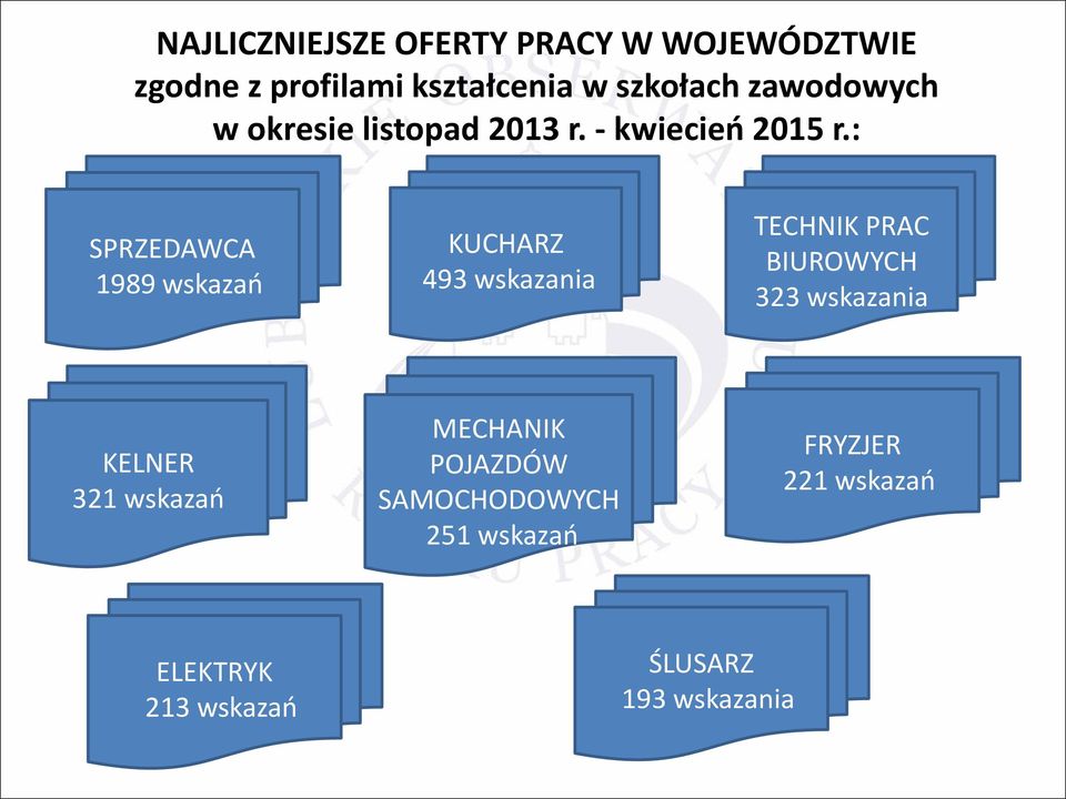 : SPRZEDAWCA 1989 wskazań KUCHARZ 493 wskazania TECHNIK PRAC BIUROWYCH 323 wskazania