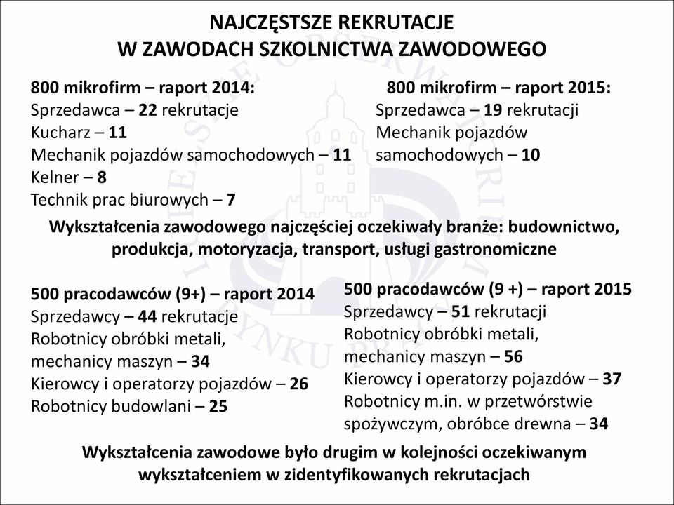 obróbki metali, mechanicy maszyn 34 Kierowcy i operatorzy pojazdów 26 Robotnicy budowlani 25 800 mikrofirm raport 2015: Sprzedawca 19 rekrutacji Mechanik pojazdów samochodowych 10 500 pracodawców (9