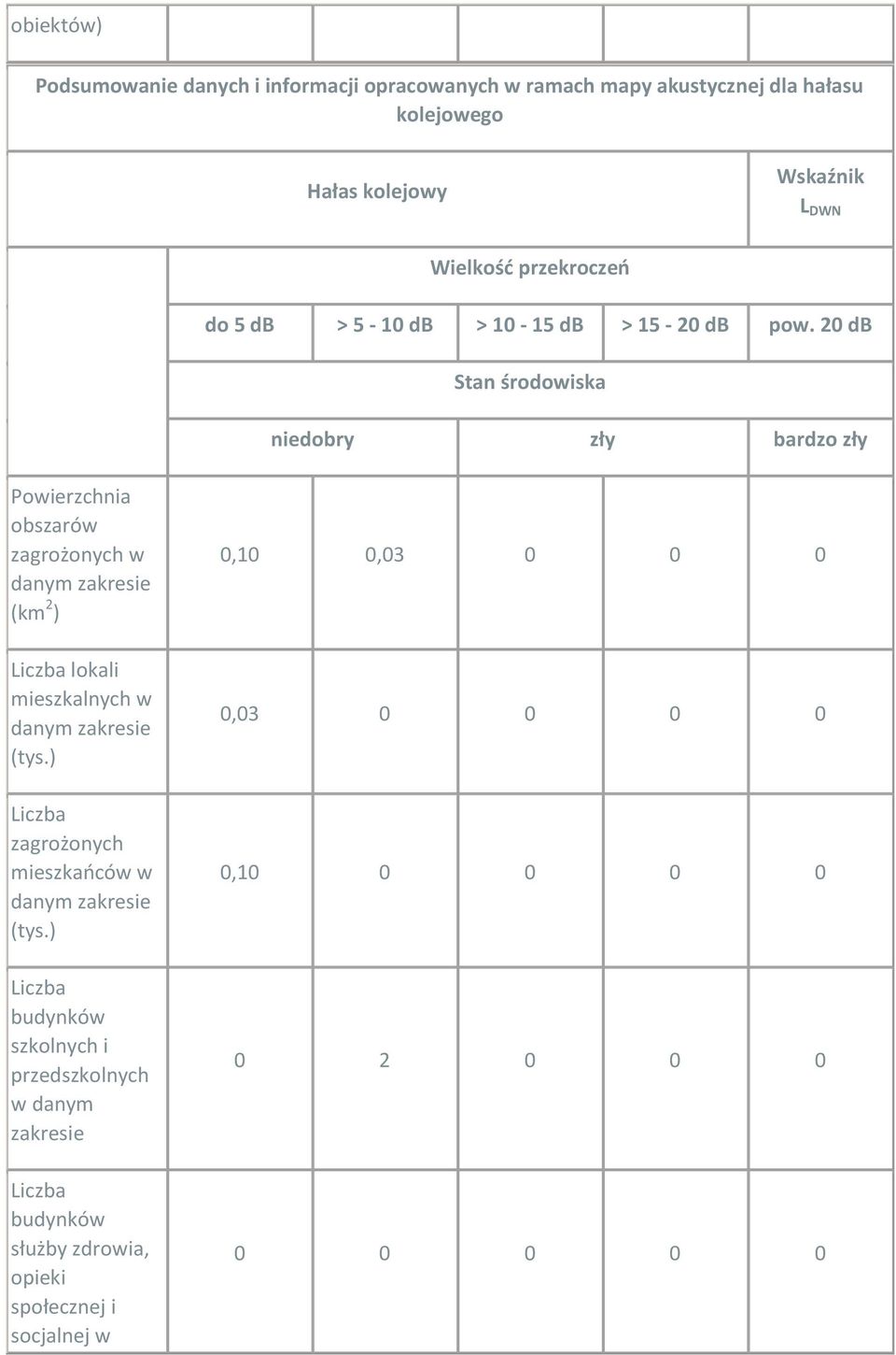 20 db Stan środowiska niedobry zły bardzo zły Powierzchnia obszarów zagrożonych w (km 2 ) lokali mieszkalnych w (tys.