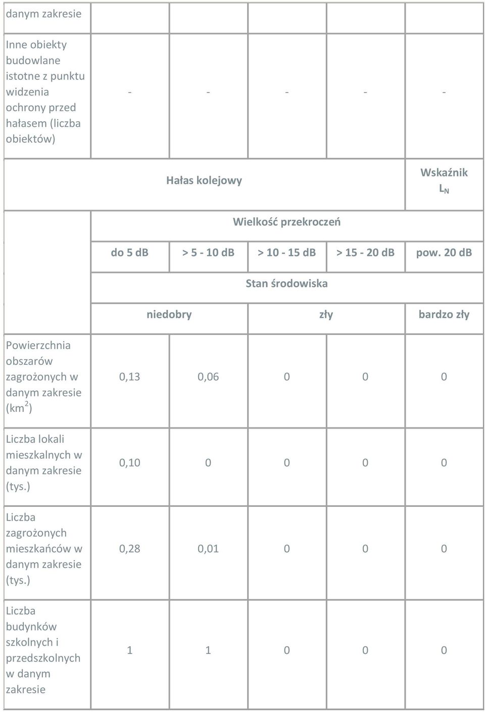 20 db Stan środowiska niedobry zły bardzo zły Powierzchnia obszarów zagrożonych w (km 2 ) lokali mieszkalnych w