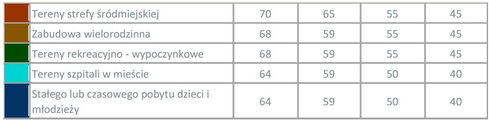 wypoczynkowe 68 59 55 45 Tereny szpitali w mieście 64