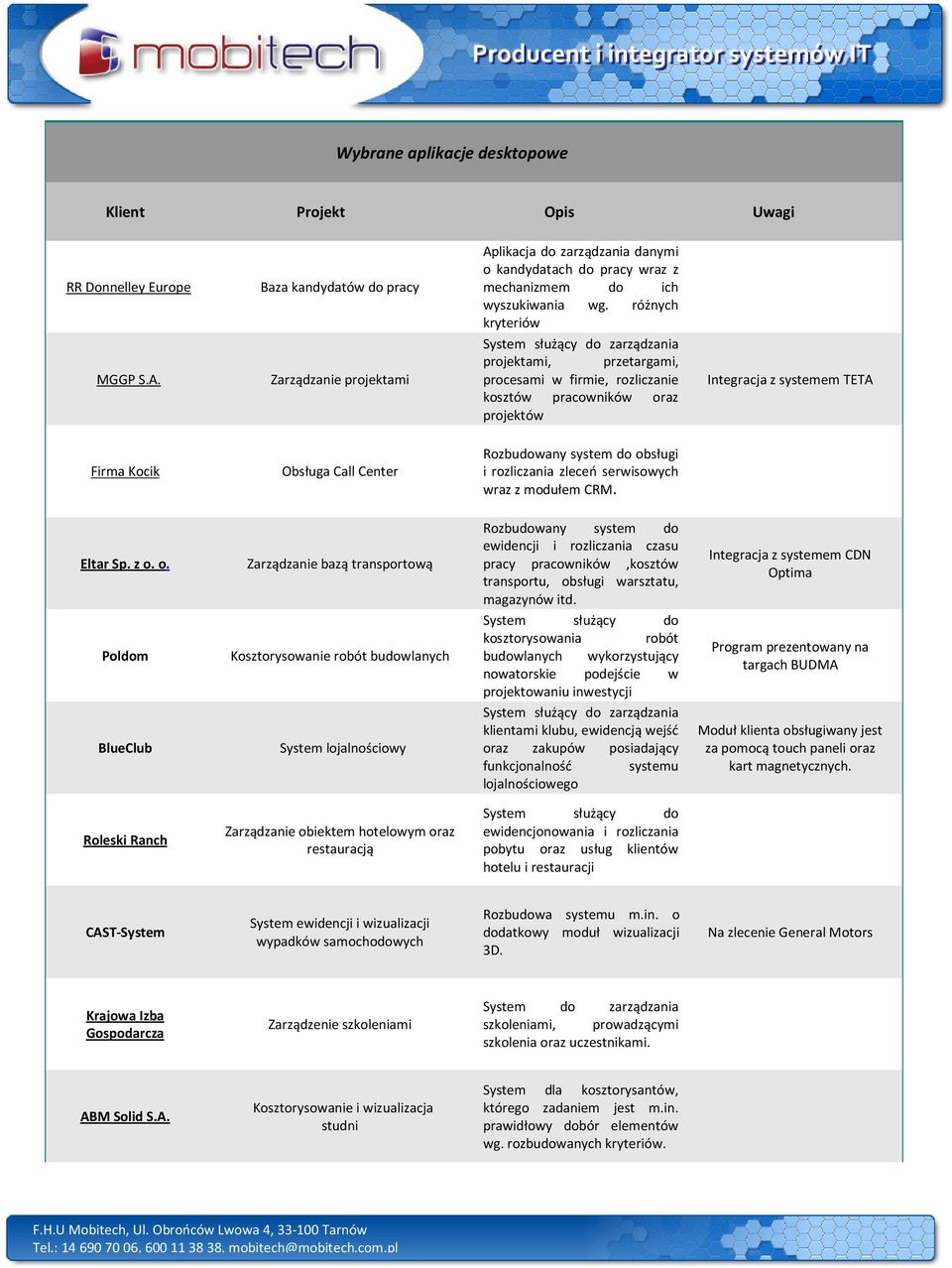 różnych kryteriów System służący do zarządzania projektami, przetargami, procesami w firmie, rozliczanie kosztów pracowników oraz projektów Integracja z systemem TETA Firma Kocik Obsługa Call Center