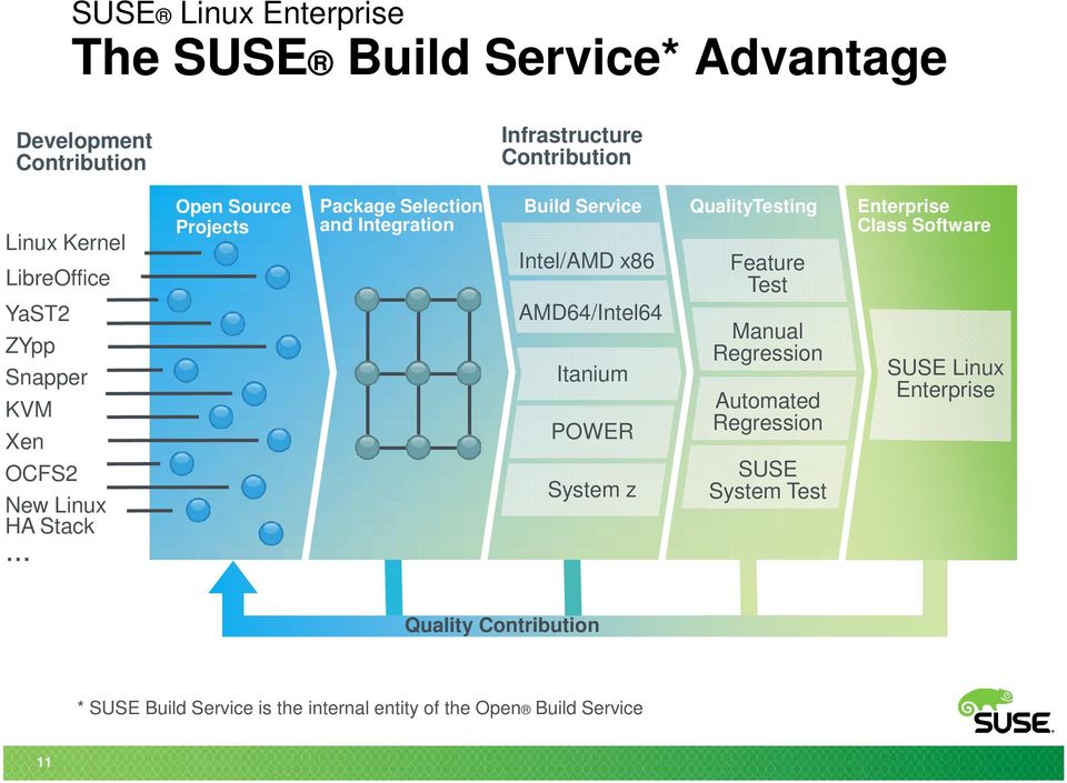 .. Open Source Projects Package Selection and Integration Build Service Intel/AMD x86 AMD64/Intel64 Itanium POWER System z