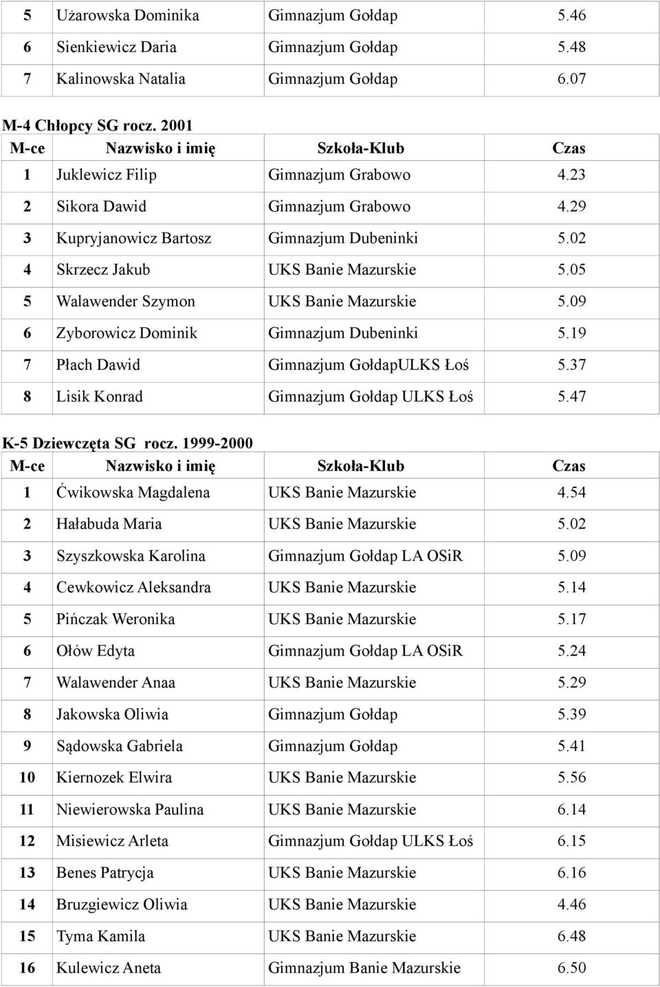 09 6 Zyborowicz Dominik Gimnazjum Dubeninki 5.19 7 Płach Dawid Gimnazjum GołdapULKS Łoś 5.37 8 Lisik Konrad Gimnazjum Gołdap ULKS Łoś 5.47 K-5 Dziewczęta SG rocz.