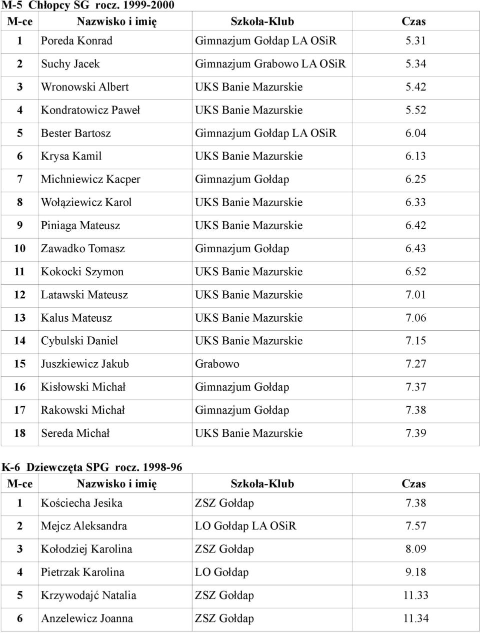 25 8 Wołąziewicz Karol UKS Banie Mazurskie 6.33 9 Piniaga Mateusz UKS Banie Mazurskie 6.42 10 Zawadko Tomasz Gimnazjum Gołdap 6.43 11 Kokocki Szymon UKS Banie Mazurskie 6.