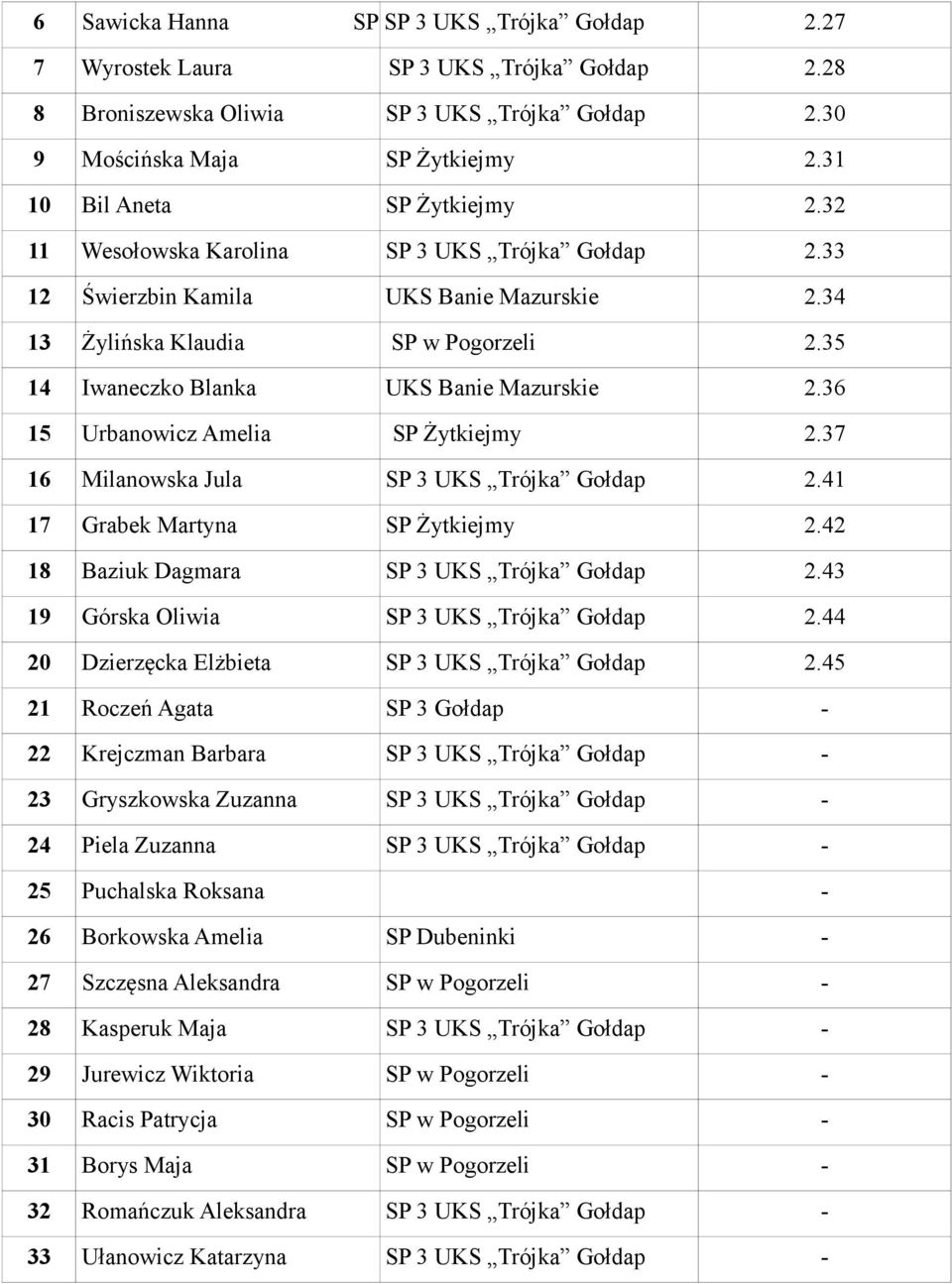 35 14 Iwaneczko Blanka UKS Banie Mazurskie 2.36 15 Urbanowicz Amelia SP Żytkiejmy 2.37 16 Milanowska Jula SP 3 UKS Trójka Gołdap 2.41 17 Grabek Martyna SP Żytkiejmy 2.