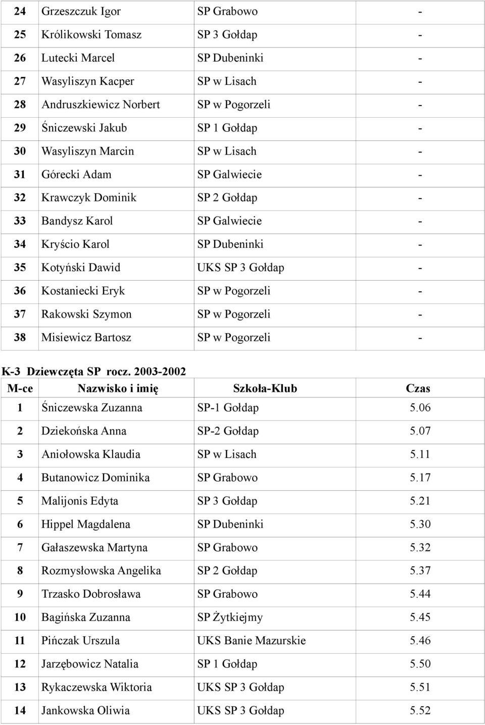 SP 3 Gołdap - 36 Kostaniecki Eryk SP w Pogorzeli - 37 Rakowski Szymon SP w Pogorzeli - 38 Misiewicz Bartosz SP w Pogorzeli - K-3 Dziewczęta SP rocz. 2003-2002 1 Śniczewska Zuzanna SP-1 Gołdap 5.