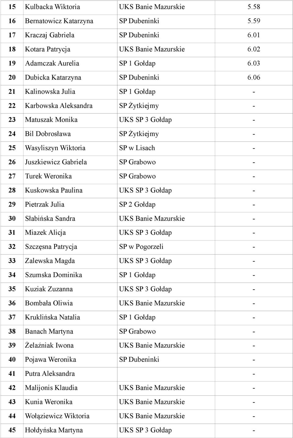 06 21 Kalinowska Julia SP 1 Gołdap - 22 Karbowska Aleksandra SP Żytkiejmy - 23 Matuszak Monika UKS SP 3 Gołdap - 24 Bil Dobrosława SP Żytkiejmy - 25 Wasyliszyn Wiktoria SP w Lisach - 26 Juszkiewicz