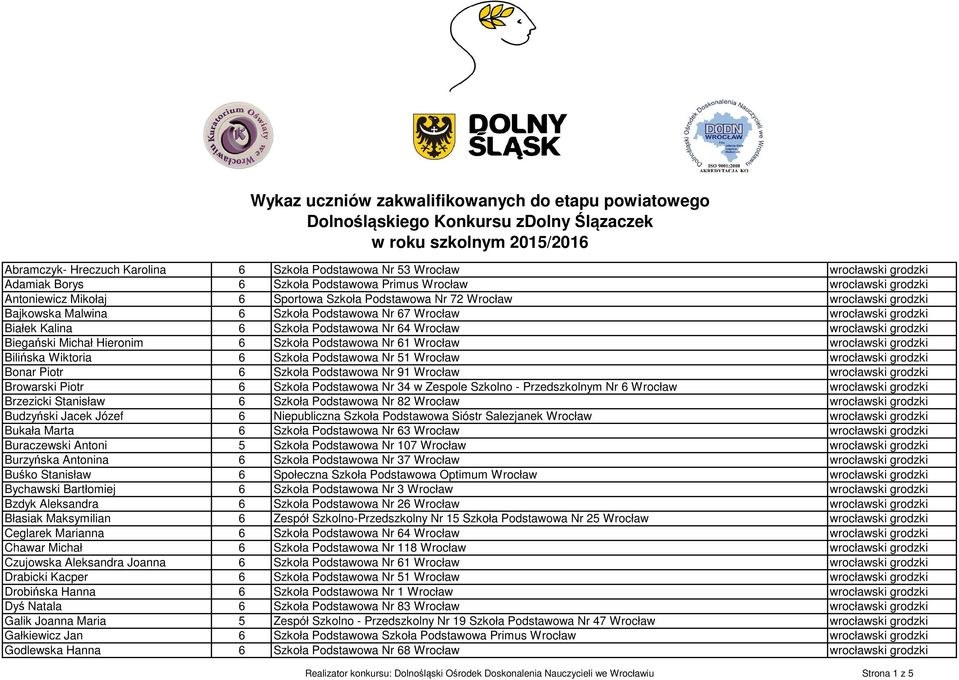 Szkoła Podstawowa Nr 61 Wrocław wrocławski grodzki Bilińska Wiktoria 6 Szkoła Podstawowa Nr 51 Wrocław wrocławski grodzki Bonar Piotr 6 Szkoła Podstawowa Nr 91 Wrocław wrocławski grodzki Browarski