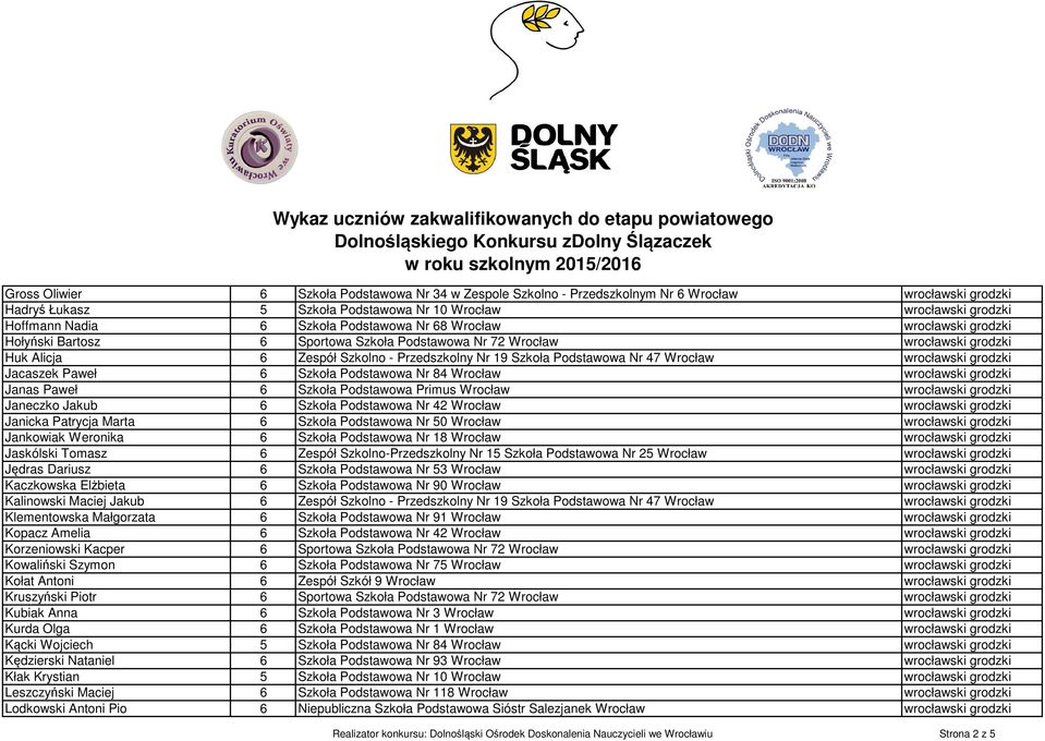 Wrocław wrocławski grodzki Jacaszek Paweł 6 Szkoła Podstawowa Nr 84 Wrocław wrocławski grodzki Janas Paweł 6 Szkoła Podstawowa Primus Wrocław wrocławski grodzki Janeczko Jakub 6 Szkoła Podstawowa Nr