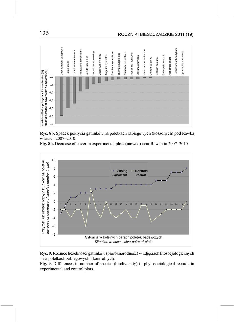 tetrachit Alchemilla crinita Heracleum sphondylium Lysimachia nemorosa Ryc. 8b. Spadek pokrycia gatunków na poletkach zabiegowych (koszonych) pod Rawką w latach 2007 2010. Fig. 8b. Decrease of cover in experimental plots (mowed) near Rawka in 2007 2010.