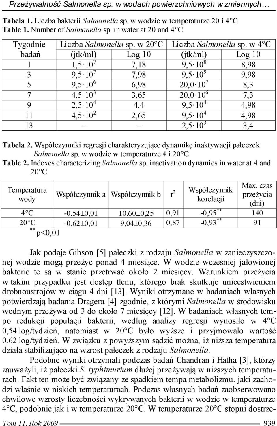 w 4 C (jtk/ml) Log 10 (jtk/ml) Log 10 1 1,5 10 7 7,18 9,5 10 8 8,98 3 9,5 10 7 7,98 9,5 10 9 9,98 5 9,5 10 6 6,98 20,0 10 7 8,3 7 4,5 10 3 3,65 20,0 10 6 7,3 9 2,5 10 4 4,4 9,5 10 4 4,98 11 4,5 10 2