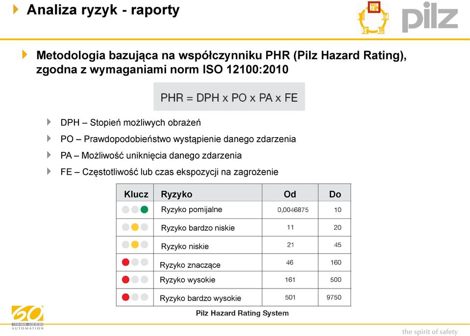 zdarzenia PA Możliwość uniknięcia danego zdarzenia FE Częstotliwość lub czas ekspozycji na zagrożenie