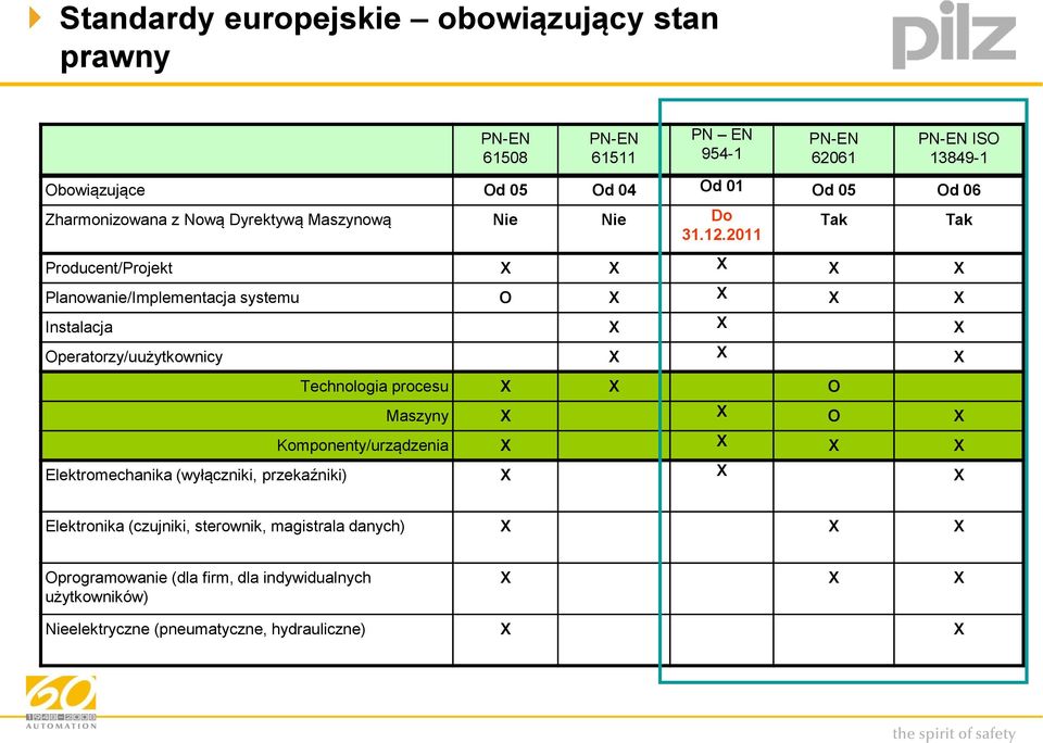 2011 Producent/Projekt X X X X X Planowanie/Implementacja systemu O X X X X Instalacja X X X Operatorzy/uużytkownicy X X X Technologia procesu X X O Maszyny X