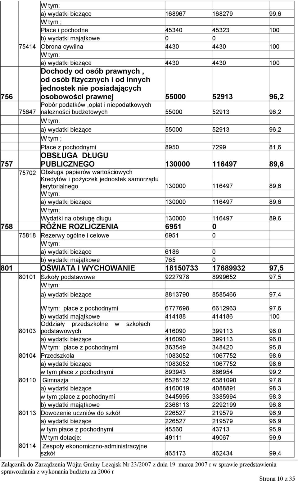 bieżące 55000 52913 96,2 W tym ; Place z pochodnymi 8950 7299 81,6 OBSŁUGA DŁUGU PUBLICZNEGO 130000 116497 89,6 75702 Obsługa papierów wartościowych Kredytów i pożyczek jednostek samorządu