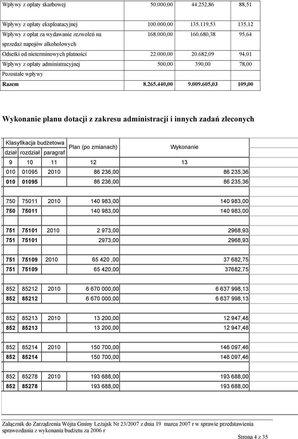 605,03 109,00 Wykonanie planu dotacji z zakresu administracji i innych zadań zleconych Klasyfikacja budżetowa dział rozdział paragraf Plan (po zmianach) Wykonanie 9 10 11 12 13 010 01095 2010 86