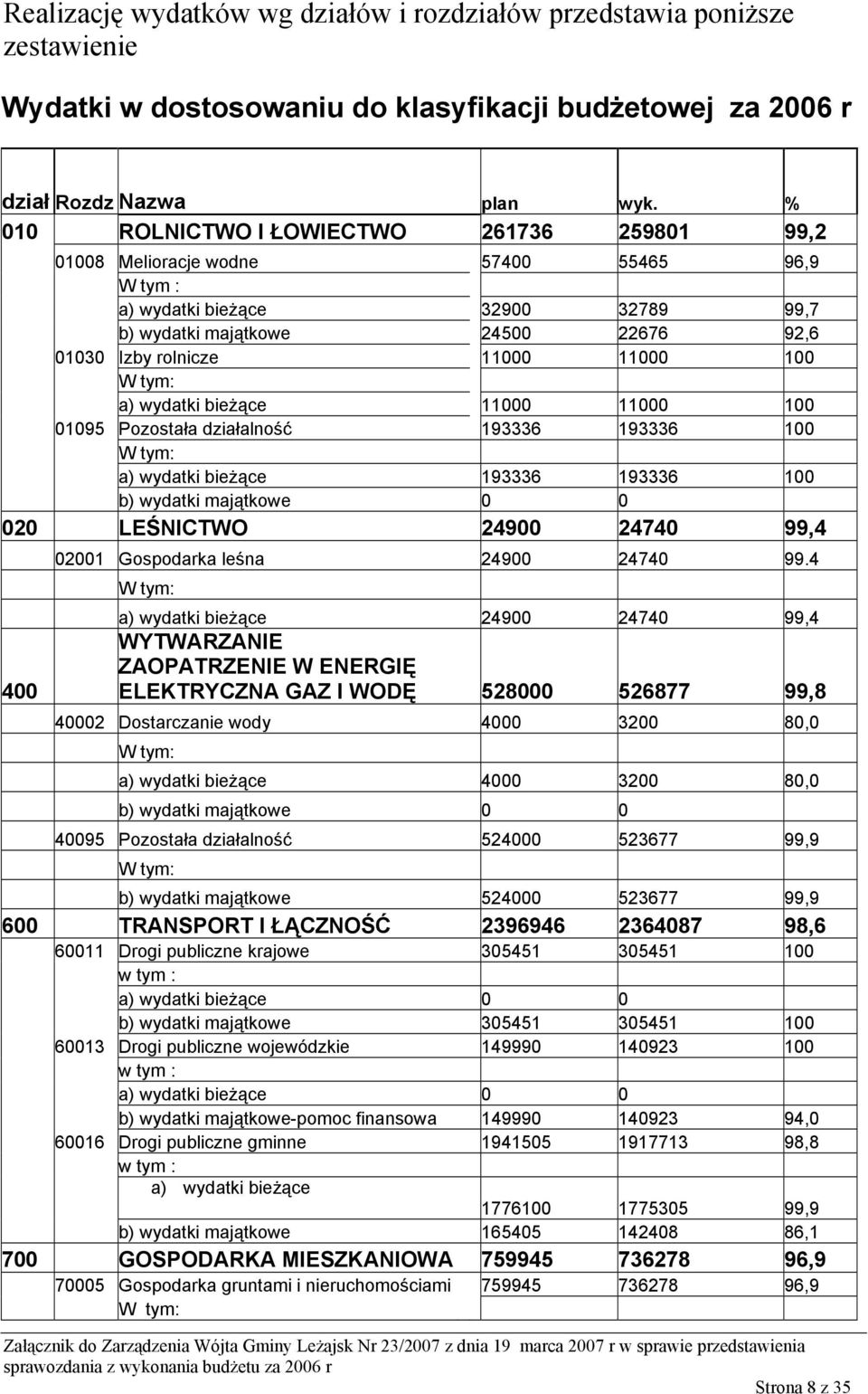 11000 100 a) wydatki bieżące 11000 11000 100 01095 Pozostała działalność 193336 193336 100 a) wydatki bieżące 193336 193336 100 b) wydatki majątkowe 0 0 020 LEŚNICTWO 24900 24740 99,4 400 02001