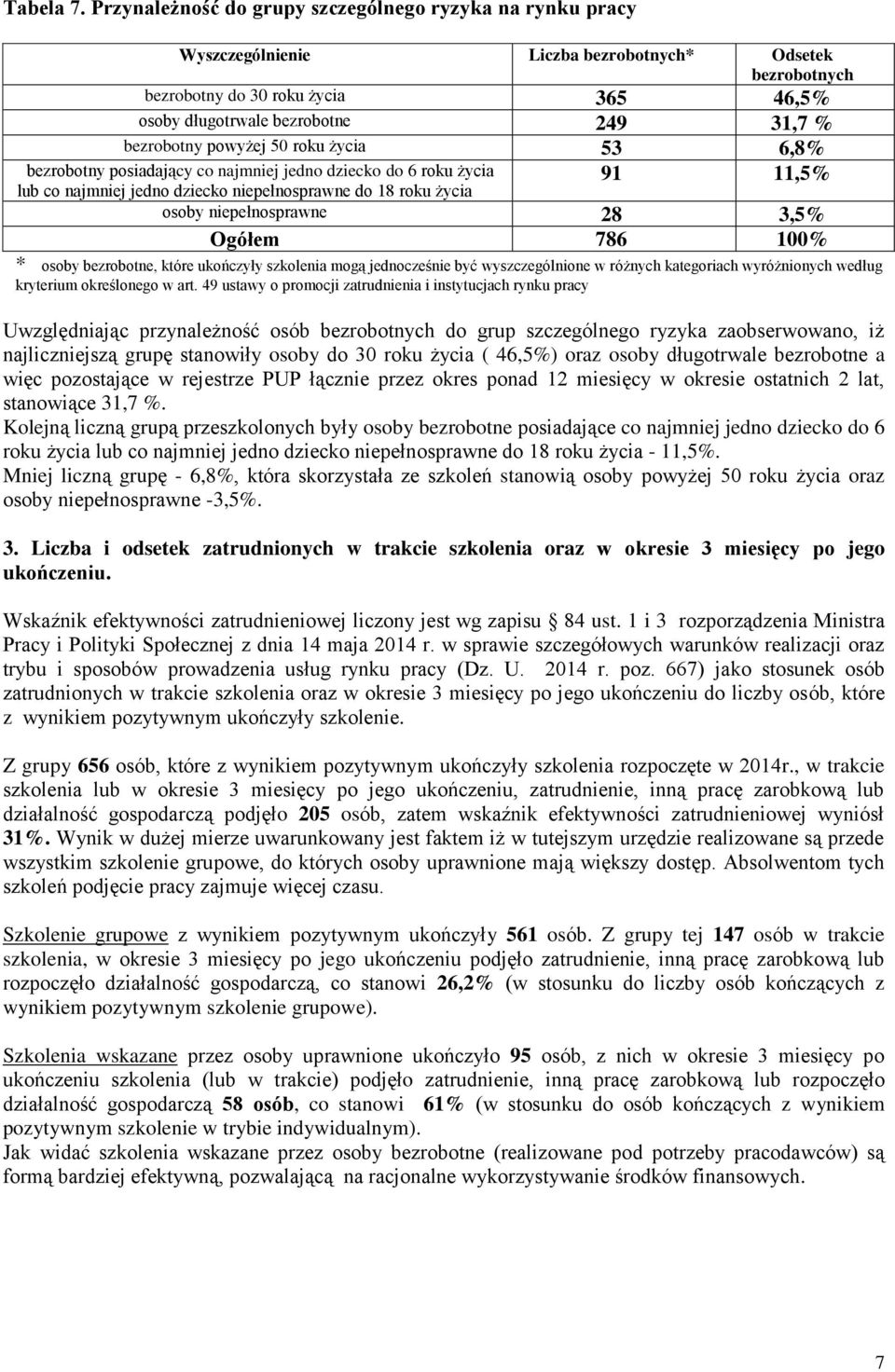 bezrobotny powyżej 50 roku życia 53 6,8% 91 11,5% bezrobotny posiadający co najmniej jedno dziecko do 6 roku życia lub co najmniej jedno dziecko niepełnosprawne do 18 roku życia osoby niepełnosprawne