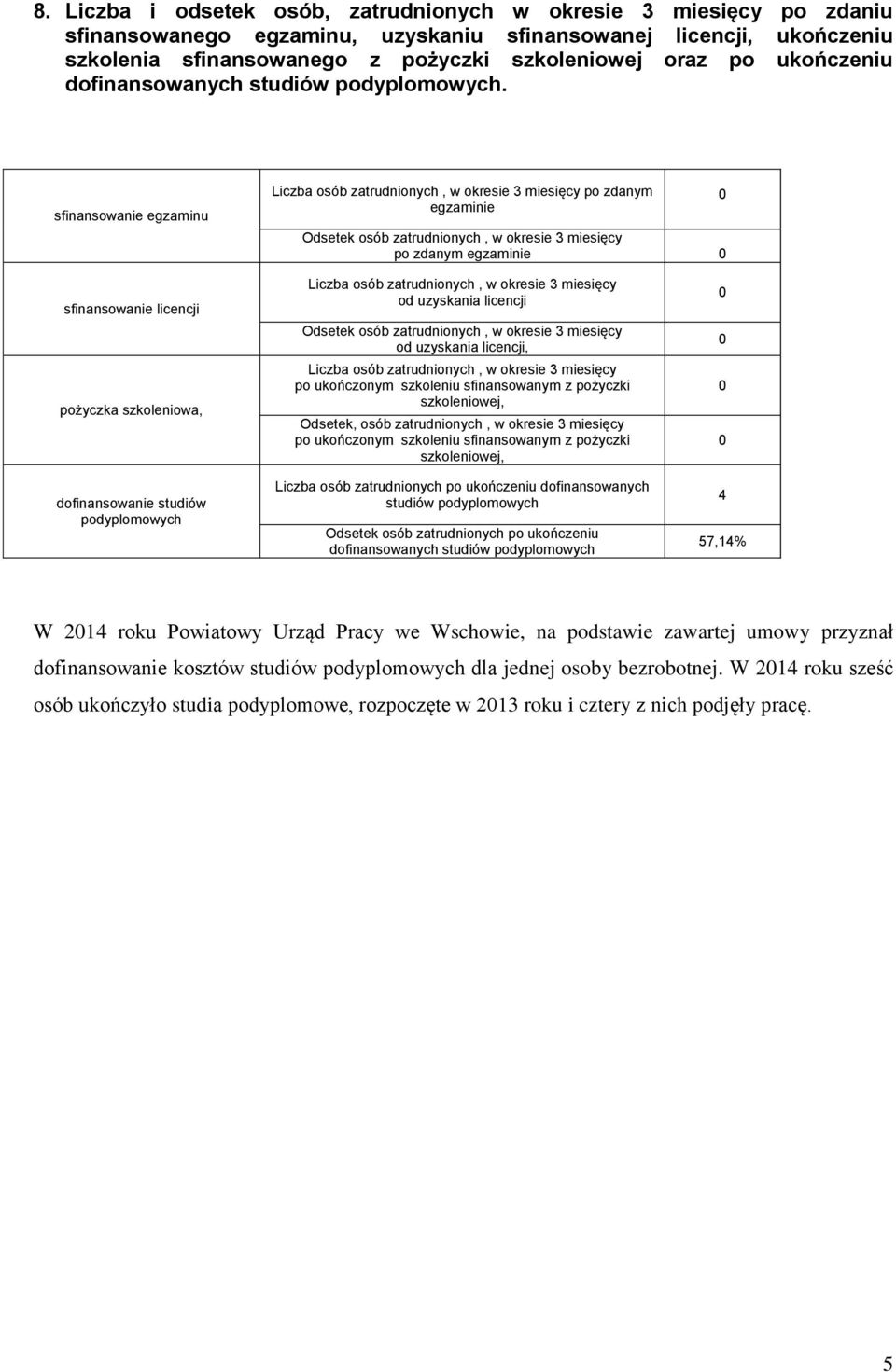 sfinansowanie egzaminu Liczba osób zatrudnionych, w okresie 3 miesięcy po zdanym egzaminie Odsetek osób zatrudnionych, w okresie 3 miesięcy po zdanym egzaminie sfinansowanie licencji pożyczka