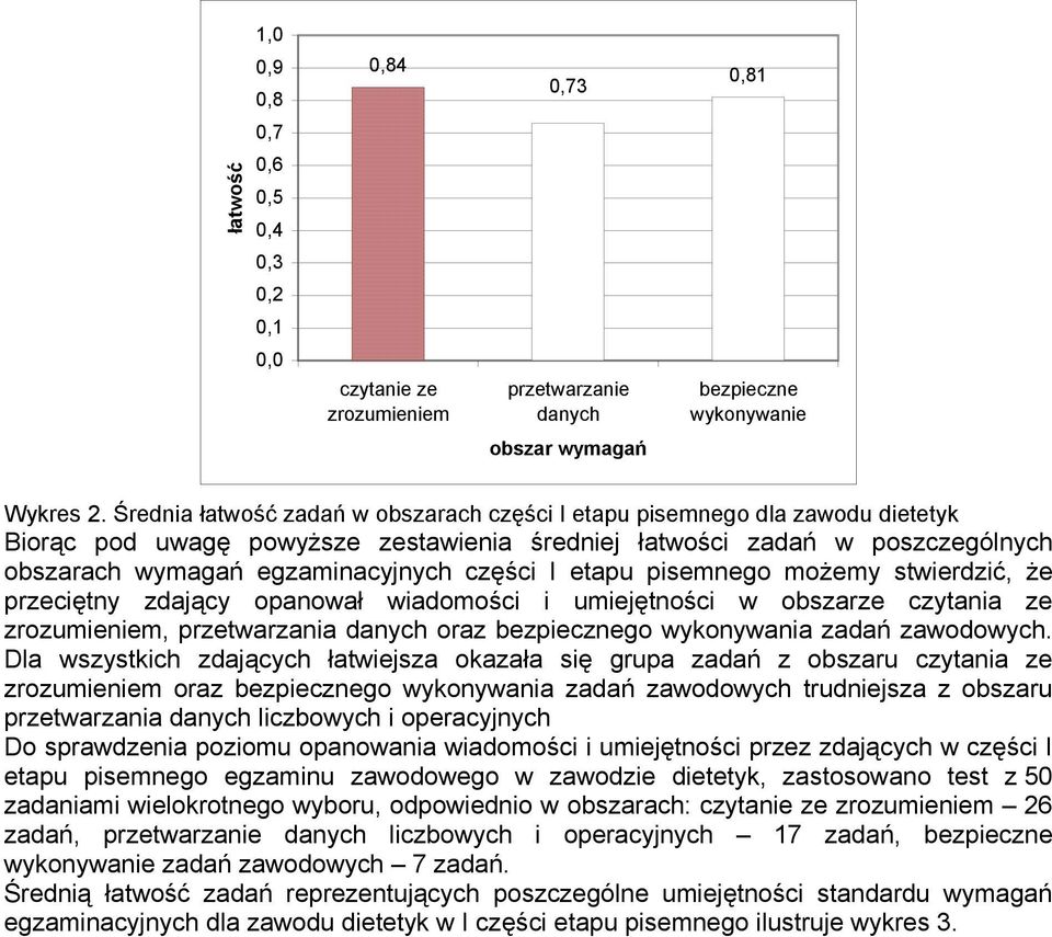 I etapu pisemnego możemy stwierdzić, że przeciętny zdający opanował wiadomości i umiejętności w obszarze czytania ze zrozumieniem, przetwarzania danych oraz bezpiecznego wykonywania zadań zawodowych.