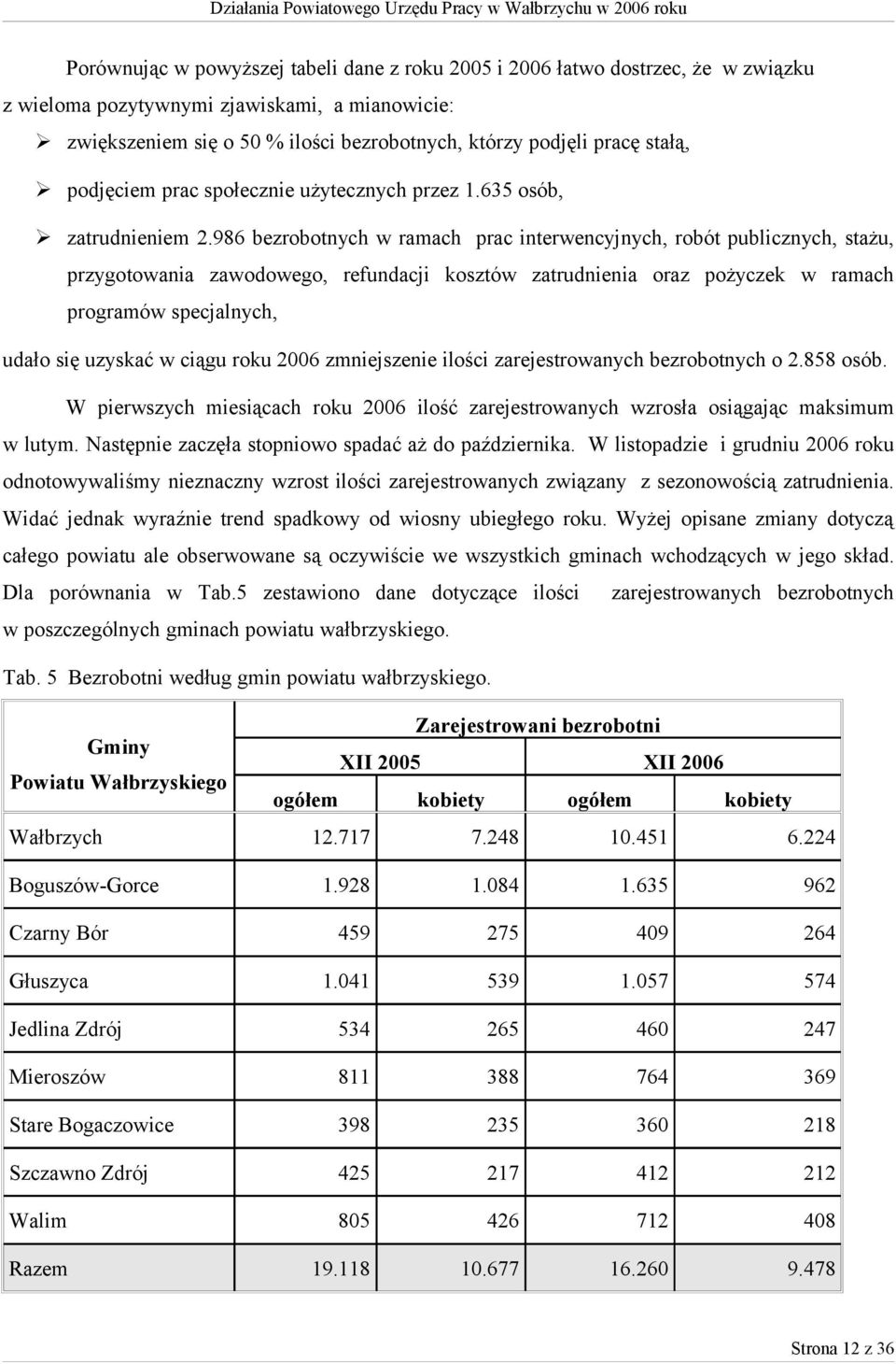 986 bezrobotnych w ramach prac interwencyjnych, robót publicznych, stażu, przygotowania zawodowego, refundacji kosztów zatrudnienia oraz pożyczek w ramach programów specjalnych, udało się uzyskać w