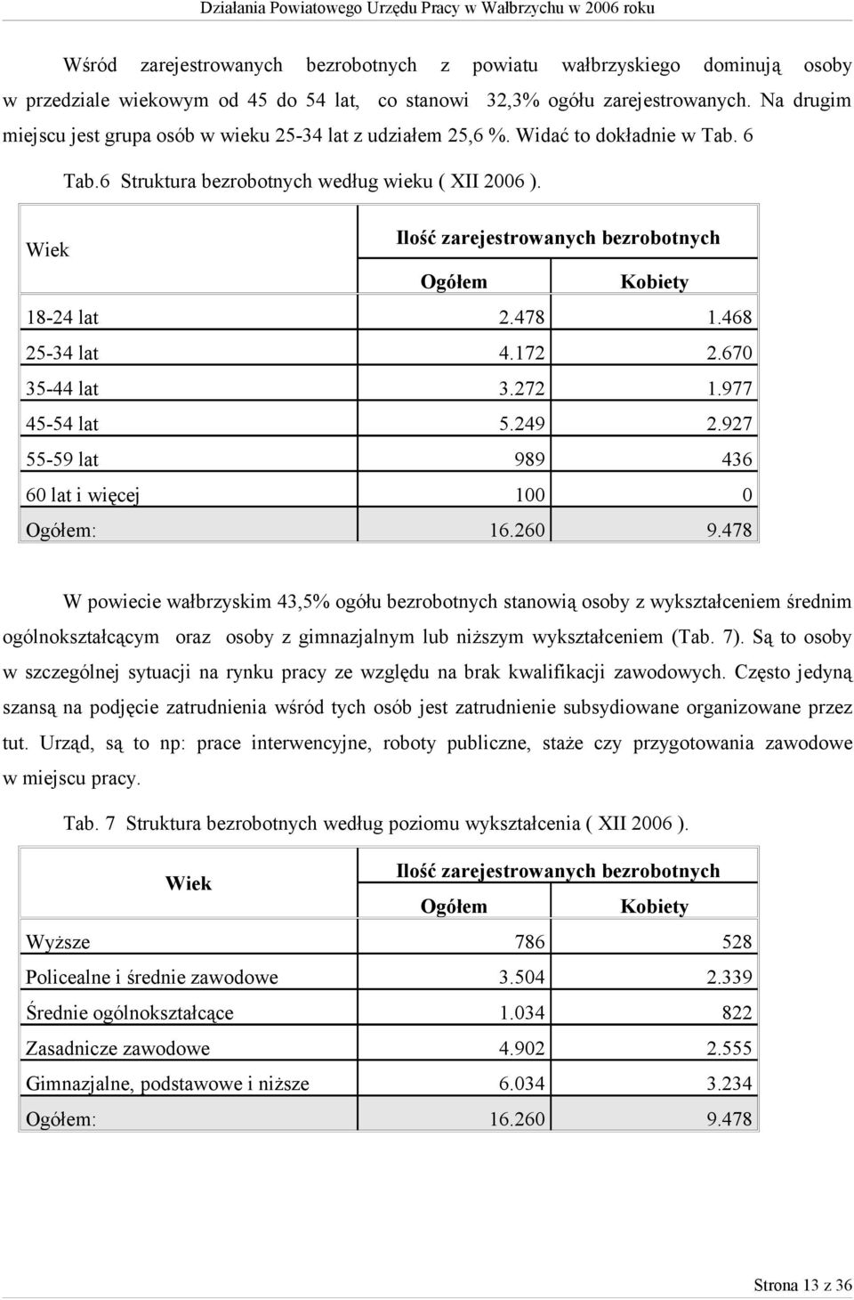 Wiek Ilość zarejestrowanych bezrobotnych Ogółem Kobiety 18-24 lat 2.478 1.468 25-34 lat 4.172 2.670 35-44 lat 3.272 1.977 45-54 lat 5.249 2.927 55-59 lat 989 436 60 lat i więcej 100 0 Ogółem: 16.