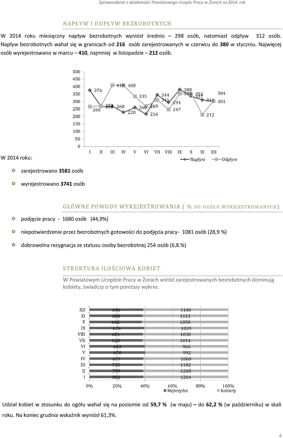 W 2014 roku: zarejestrowano 3581 osób wyrejestrowano 3741 osób GŁÓWNE POWODY WYREJE STR OWAN IA ( % D O O G Ó Ł U W Y R E J E S T R O W A N Y CH) podjęcie pracy - 1680 osób (44,9%) niepotwierdzenie