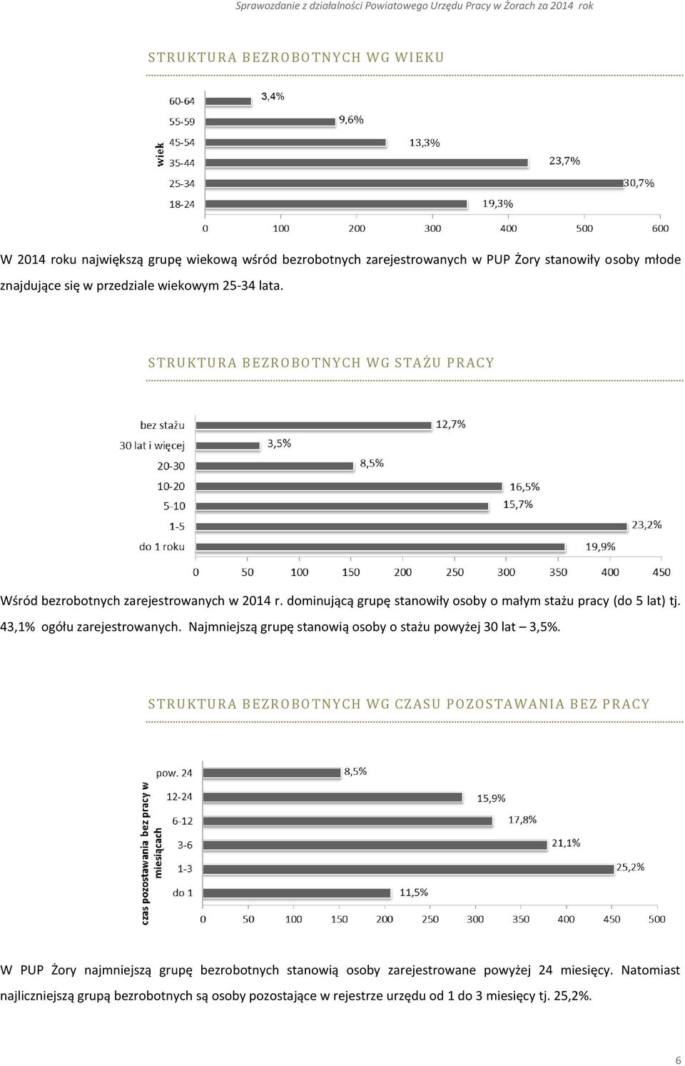 43,1% ogółu zarejestrowanych. Najmniejszą grupę stanowią osoby o stażu powyżej 30 lat 3,5%.