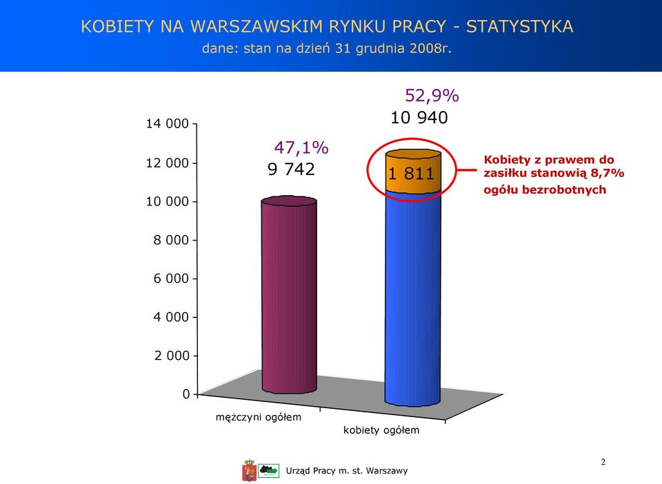 14 000 52,9% 10 940 12 000 10 000 47,1% 9 742 1 811 Kobiety z