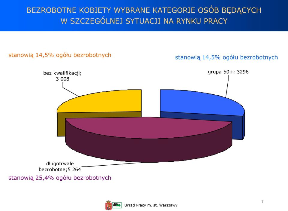 stanowią 14,5% ogółu bezrobotnych bez kwalifikacji; 3 008 grupa