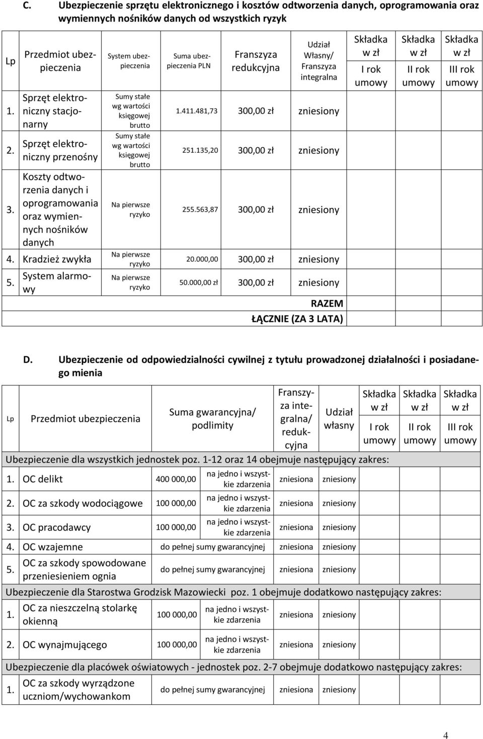 System alarmowy System ubezpieczenia Sumy stałe wg wartości księgowej Sumy stałe wg wartości księgowej PLN Własny/ 41481,73 300,00 zł 25135,20 300,00 zł 255.563,87 300,00 zł 20.000,00 300,00 zł 50.