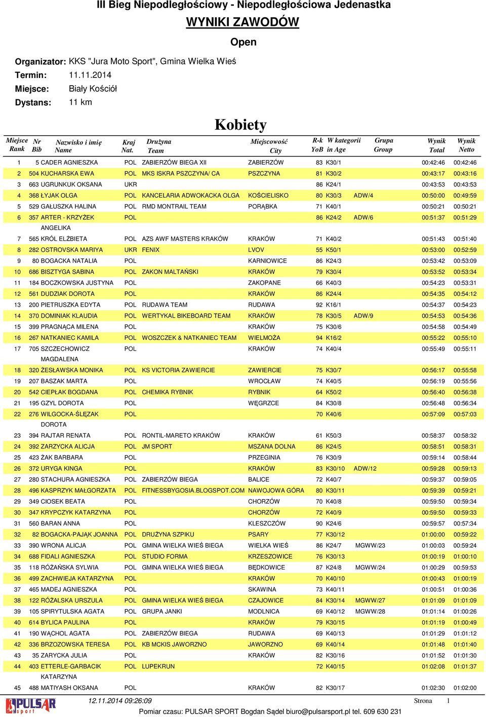 PSZCZYNA/ CA PSZCZYNA K0/ 00:: 00:: UGRUNKUK OKSANA UKR K/ 00:: 00:: ŁYJAK OLGA POL KANCELARIA ADWOKACKA OLGA KOŚCIELISKO 0 K0/ ADW/ 00:0:00 00:: GAŁUSZKA HALINA POL RMD MONTRAIL TEAM PORĄBKA K0/