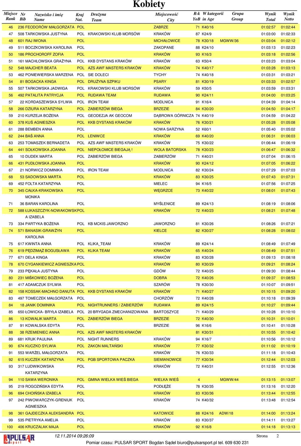 POL AZS AWF MASTERS KRAKÓW KRAKÓW K0/ 0:0: 0:0: PONIEWIERSKA MARZENA POL SIE DOLECI TYCHY K0/ 0:0: 0:0: BOGACKA KINGA POL DRUŻYNA SZPIKU PSARY K0/ 0:0: 0:0: 0 TARKOWSKA JADWIGA POL KRAKOWSKI KLUB