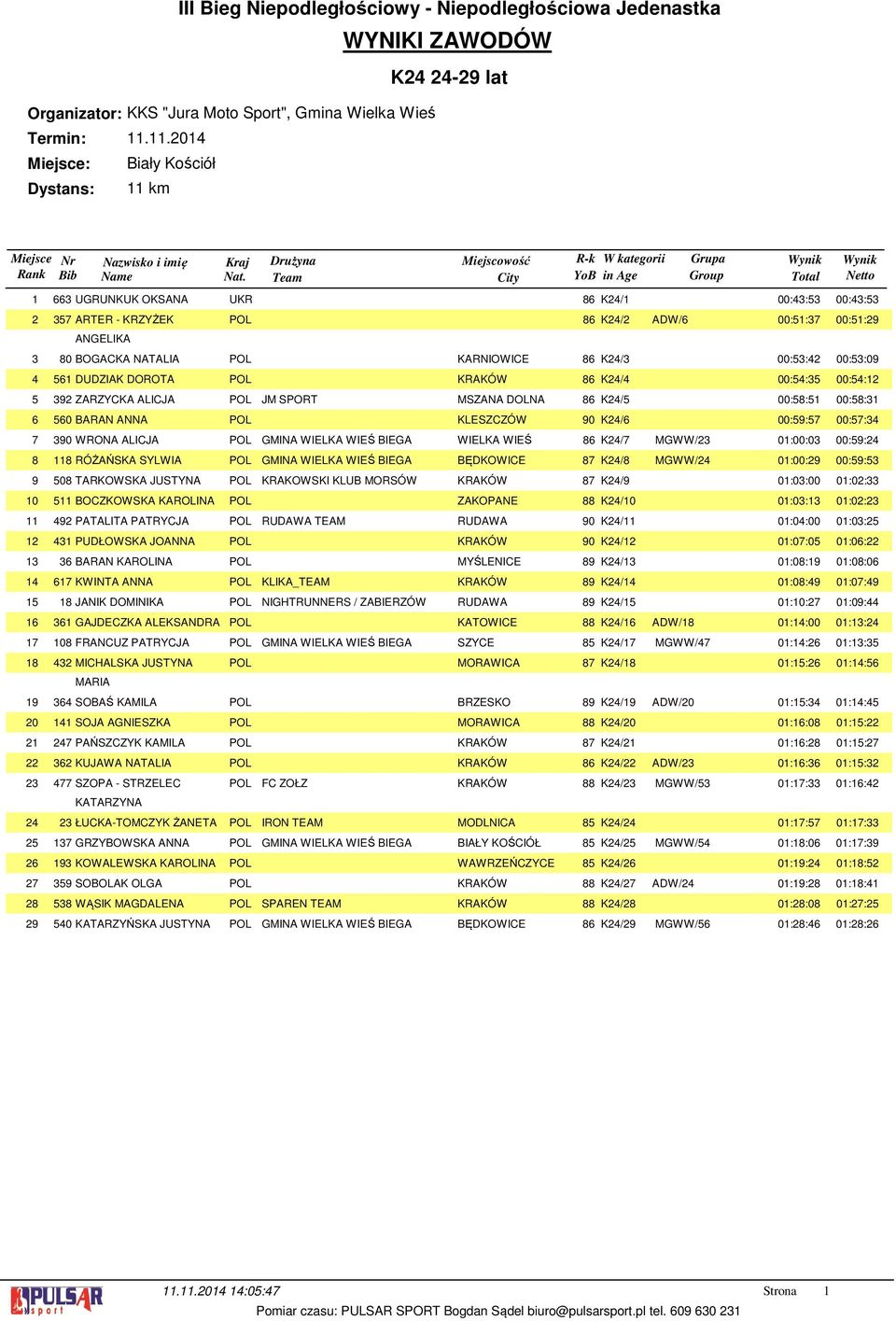 DUDZIAK DOROTA POL KRAKÓW K/ 00:: 00:: ZARZYCKA ALICJA POL JM SPORT MSZANA DOLNA K/ 00:: 00:: 0 BARAN ANNA POL KLESZCZÓW 0 K/ 00:: 00:: 0 WRONA ALICJA POL GMINA WIELKA WIEŚ BIEGA WIELKA WIEŚ K/ MGWW/