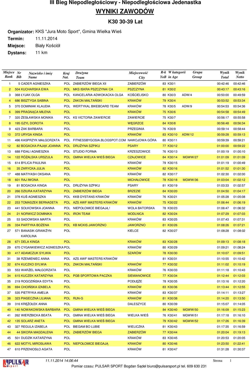 00:: ŁYJAK OLGA POL KANCELARIA ADWOKACKA OLGA KOŚCIELISKO 0 K0/ ADW/ 00:0:00 00:: BISZTYGA SABINA POL ZAKON MALTAŃSKI KRAKÓW K0/ 00:: 00:: 0 DOMINIAK KLAUDIA POL WERTYKAL BIKEBOARD TEAM KRAKÓW K0/