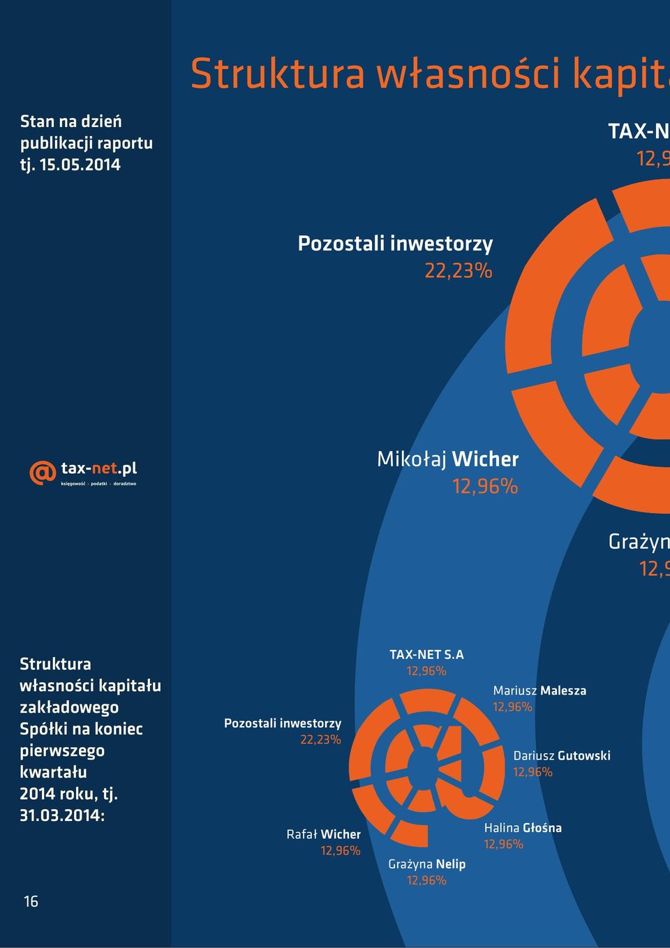 zakładowego Spółki na koniec pierwszego kwartału 2014 roku, tj. 31.03.