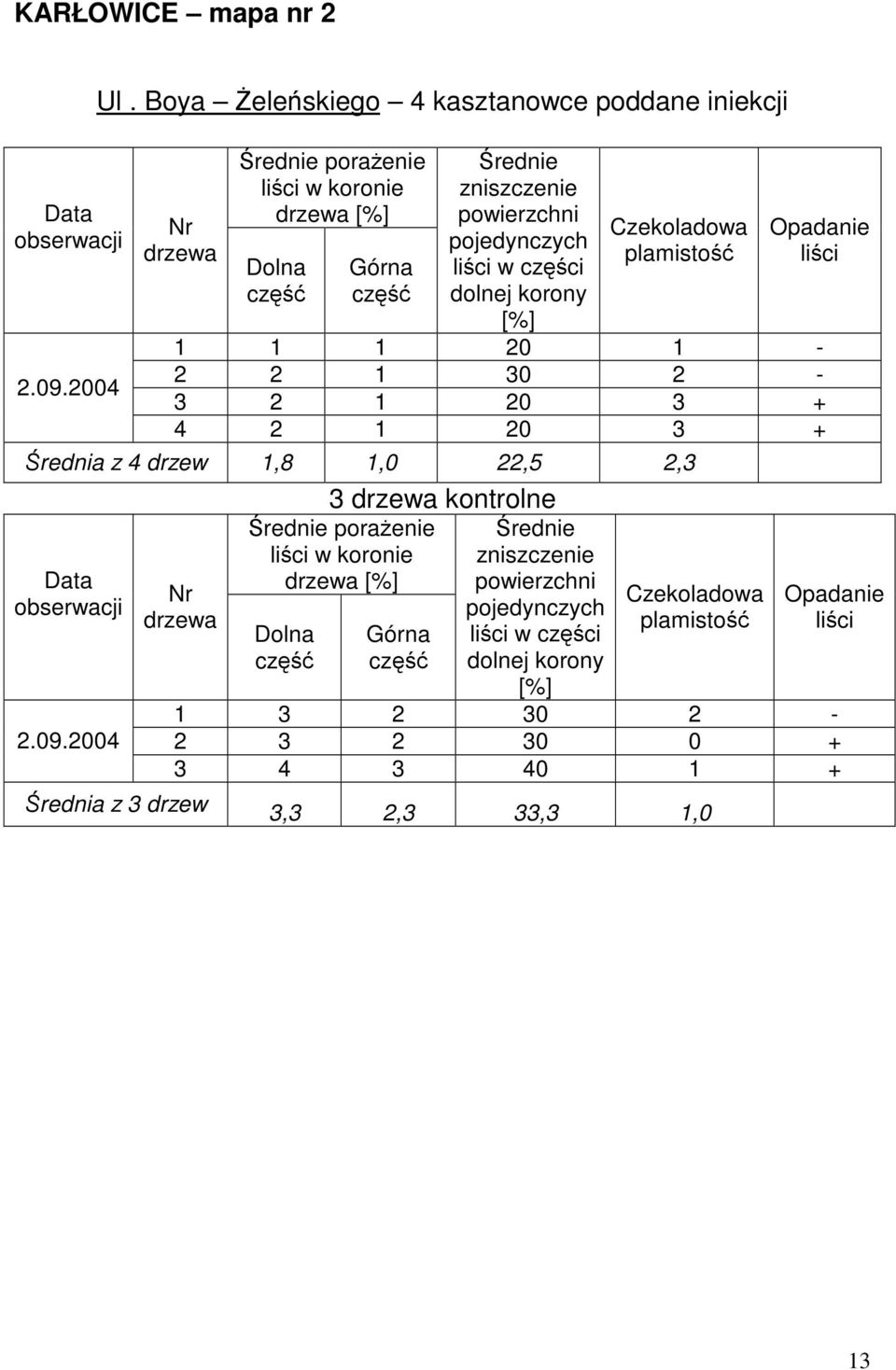 w ci 1 1 1 20 1-2 2 1 30 2-3 2 1 20 3 + 4 2 1 20 3 + rednia z 4 drzew 1,8 1,0 22,5 2,3