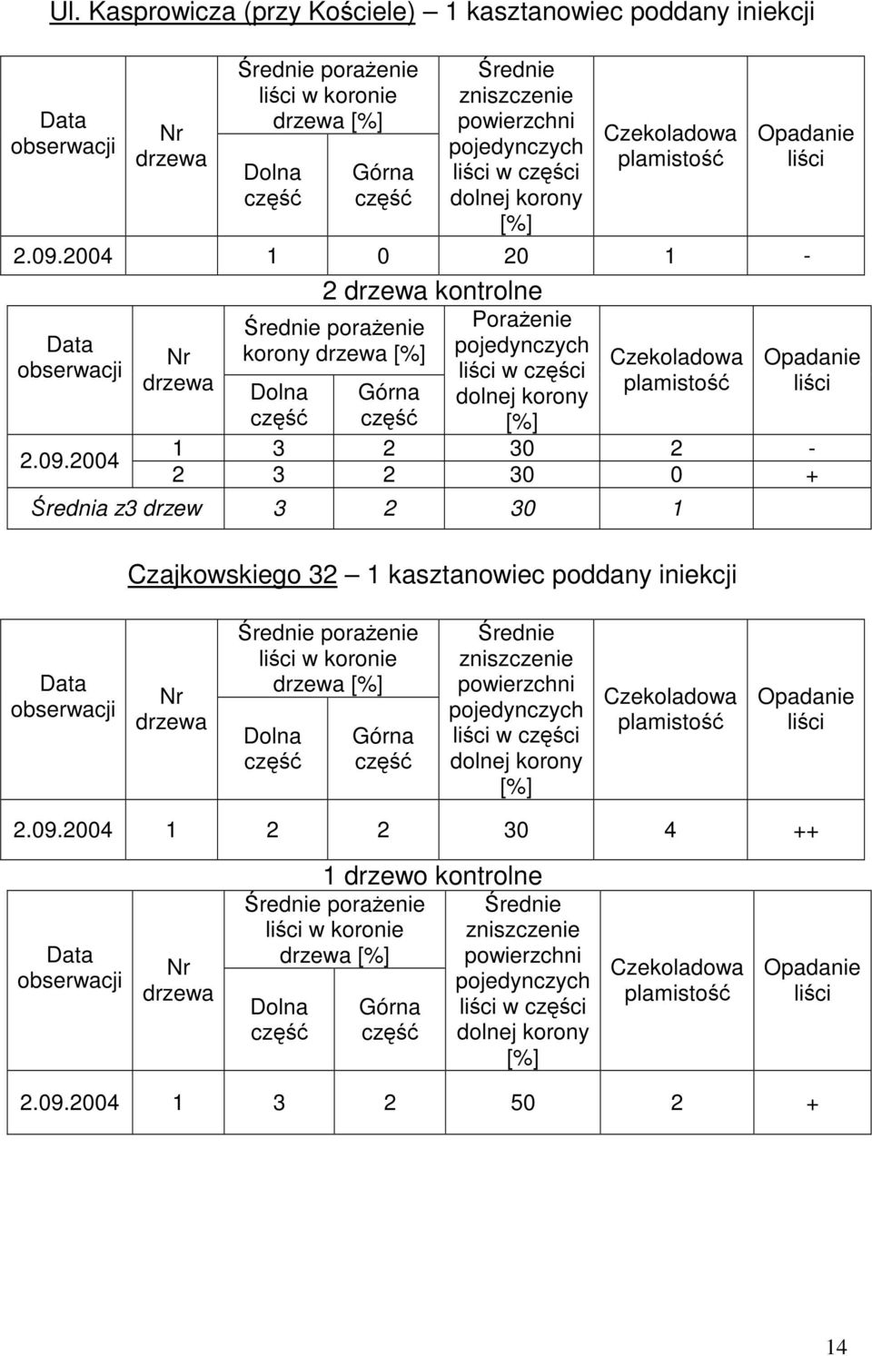 2004 2 kontrolne poraenie Poraenie korony pojedynych w ci 1 3 2 30 2-2 3 2 30 0 + rednia z3 drzew 3 2 30 1