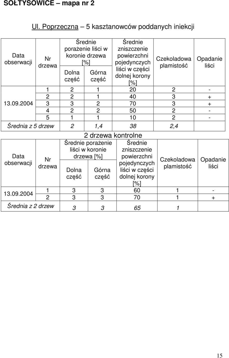 w ci 1 2 1 20 2-2 2 1 40 3 + 3 3 2 70 3 + 4 2 2 50 2-5 1 1 10 2 - rednia z 5 drzew