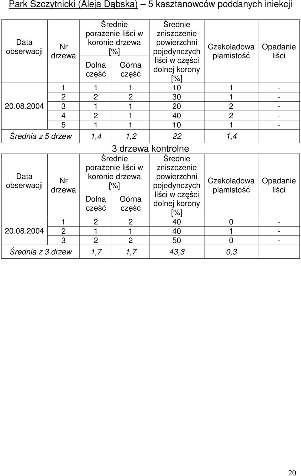 1 40 2-5 1 1 10 1 - rednia z 5 drzew 1,4 1,2 22 1,4 20.08.